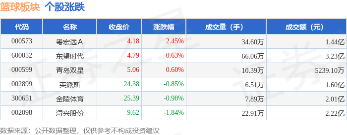 篮球板块7月10日跌0.01%，浔兴股份领跌，主力资金净流入1225.04万元