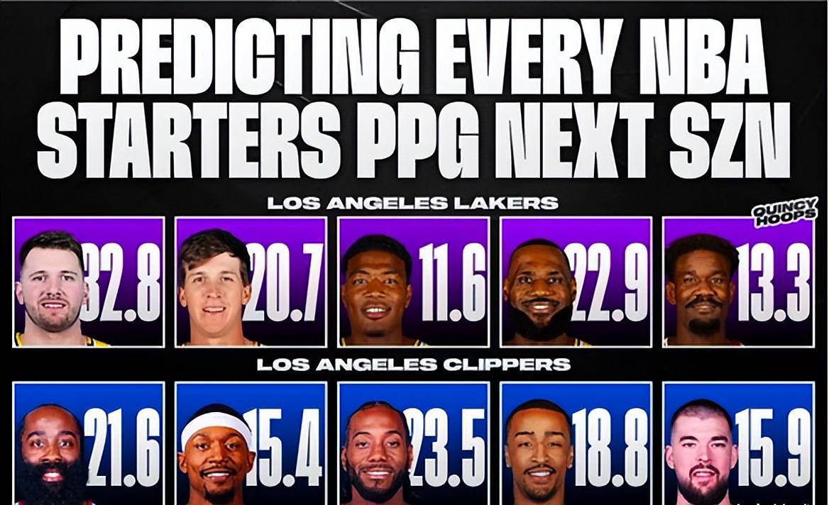 美媒预测洛杉矶快船首发球员场均得分:小卡击败哈登 比尔超值签约