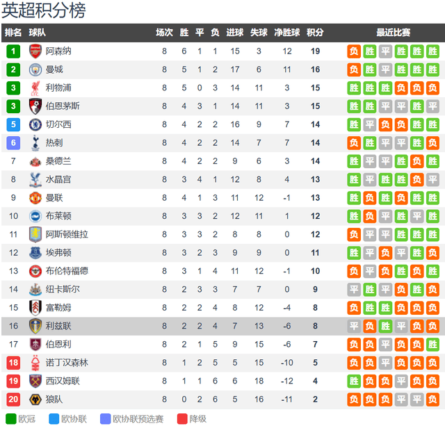利兹联vs西汉姆联前瞻:利兹联主场无惧铁锤帮 两队为保级而战